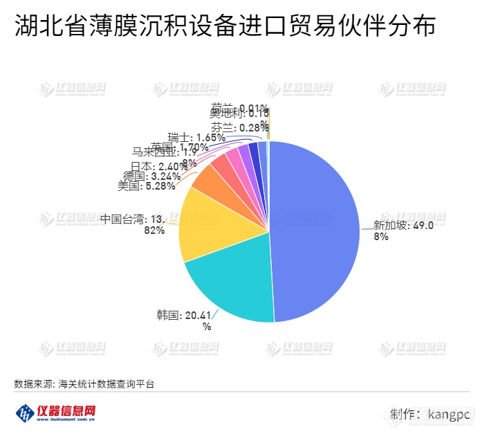 进口总额449亿元：薄膜沉积设备海关进口数据分析