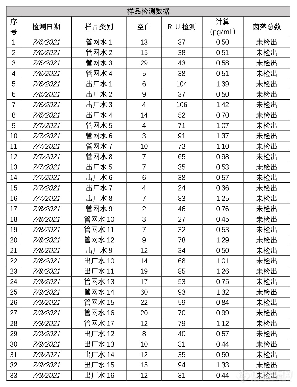 TX1315便携式ATP分析仪在自来水厂的应用