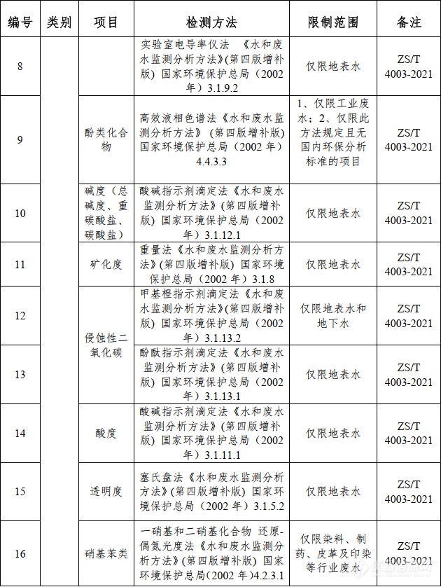 浙江发布第一批生态环境监测非标准方法纳入资质认定检验依据清单