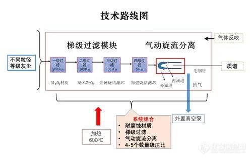 中科院工程热物理所质谱分析仪原位采样技术研发取得进展