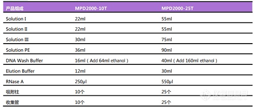 质粒中量提取试剂盒的操作方法与注意事项！.png