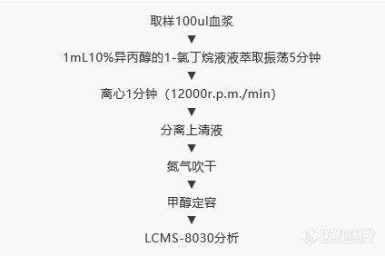 常见毒品及新精活类毒品检测公安行业新标准发布-岛津新技术应用进行时