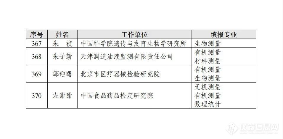 大咖丨370名标准物质技术评审专家人选公示（含名单）