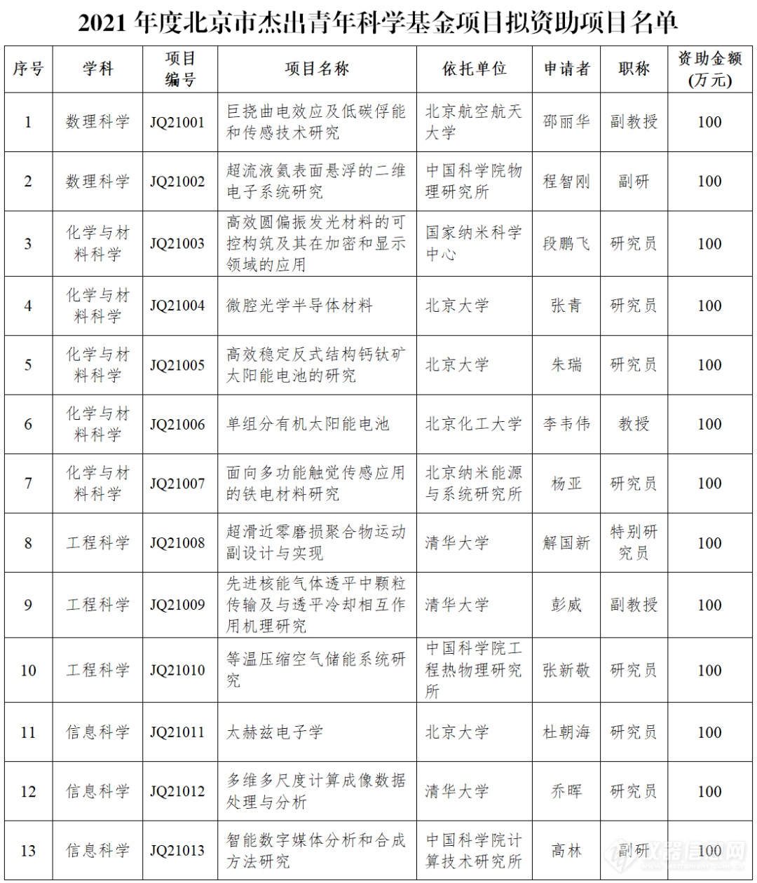 38项！2021年北京杰青资助名单正式公布