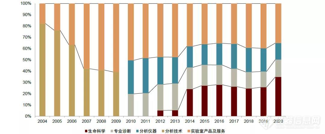 【深度】赛默飞成长为科学仪器“航空母舰”的成功要素