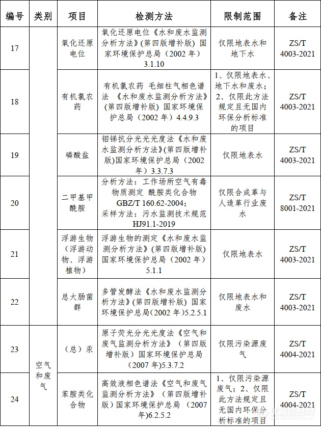 浙江发布第一批生态环境监测非标准方法纳入资质认定检验依据清单