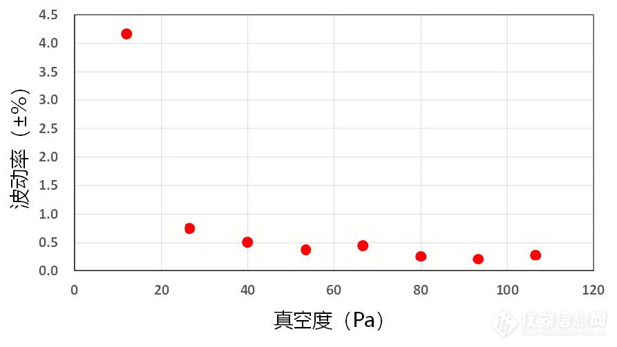 6.上游模式真空度恒定控制波动率.png