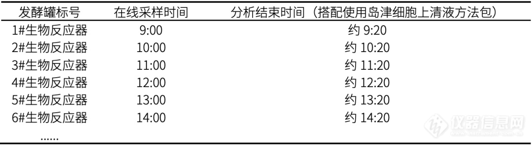 1台液相同时在线监控6套生物反应器，岛津生物药领域专利技术厉害了！