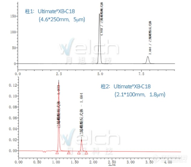 选择月旭UHPLC色谱柱，享受极速分离体验