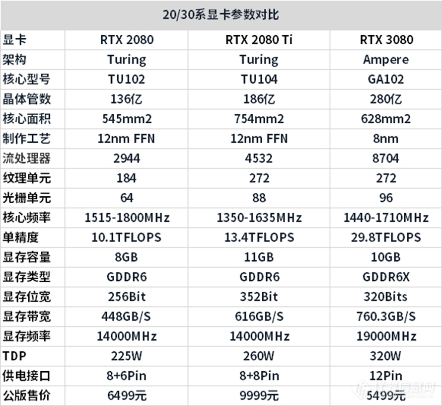 近十年最大的图形飞跃：NVIDIA RTX 3080首发评测