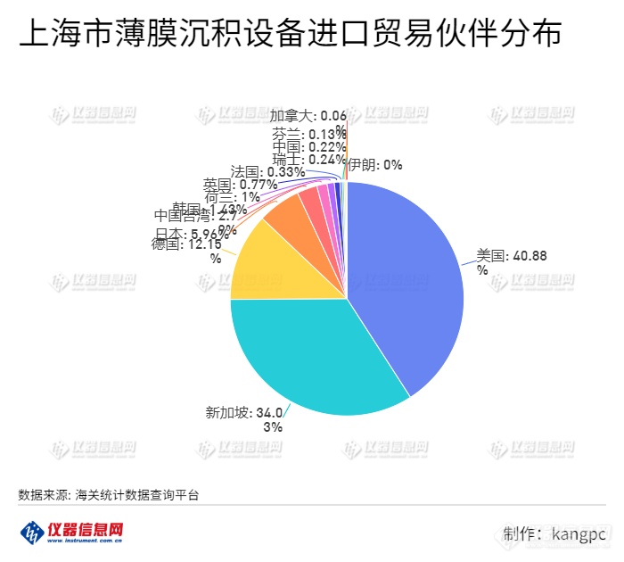 上海市薄膜沉积设备进口贸易伙伴分布.png