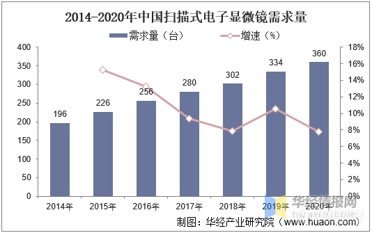 中国扫描式电子显微镜行业发展现状分析，市场集中度高