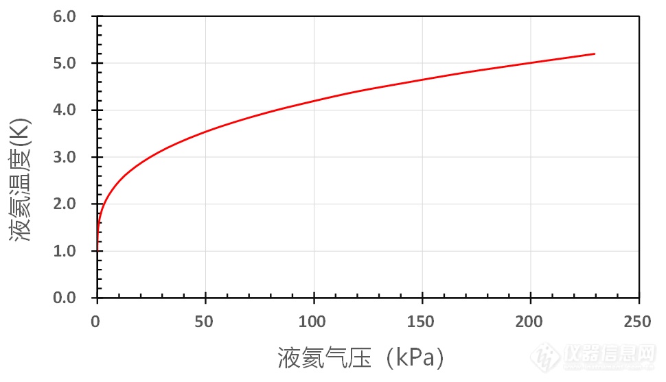 01.液氦饱和蒸气压与温度关系曲线.png