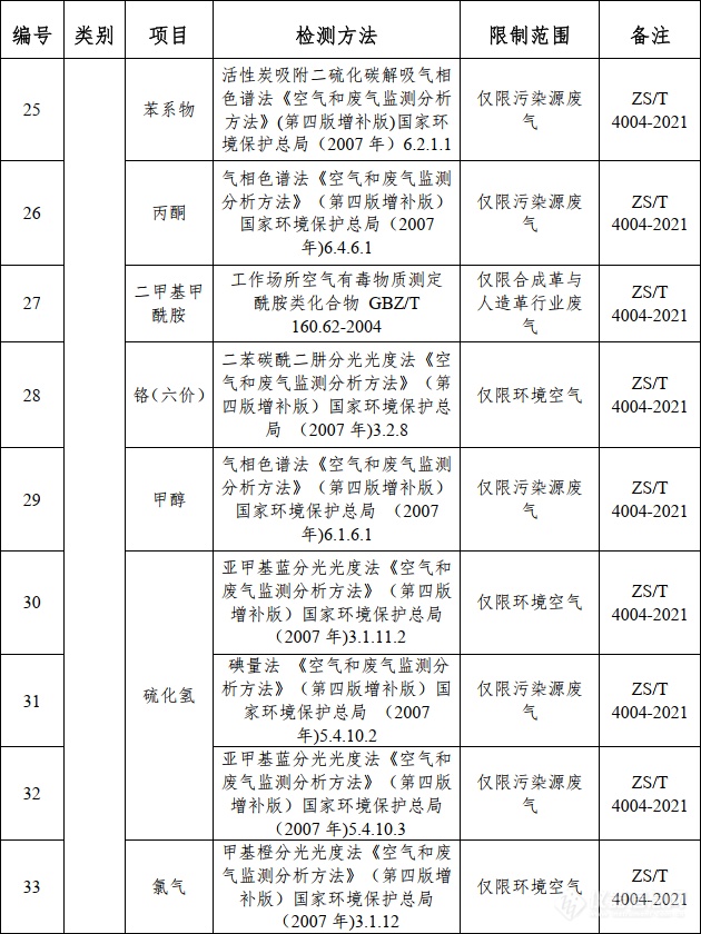 浙江发布第一批生态环境监测非标准方法纳入资质认定检验依据清单