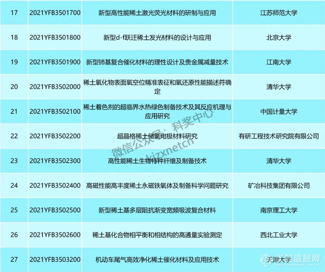 国拨经费超30亿！科技部公布6个重点专项129个拟立项项目