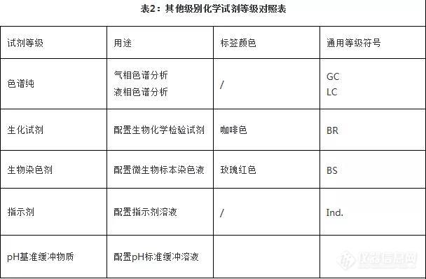 分享｜化学试剂的分类与存储