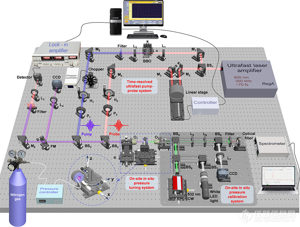 赵继民研究员团队成功研制在线原位高压超快泵浦-探测光谱装置