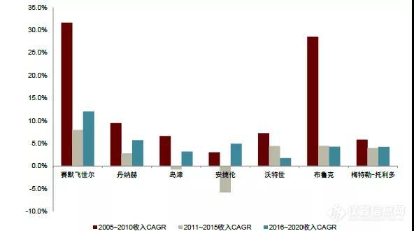 【深度】赛默飞成长为科学仪器“航空母舰”的成功要素