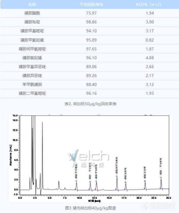 磺胺类药物的多种检测方法