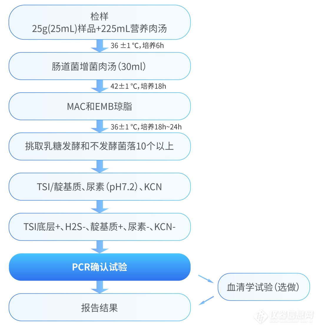 作为焦点的“致泻大肠埃希氏菌”，究竟该如何检测？