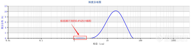 新能源汽车产销两旺，高端激光粒度分析仪持续爆发增长