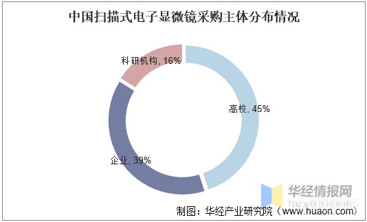 中国扫描式电子显微镜行业发展现状分析，市场集中度高