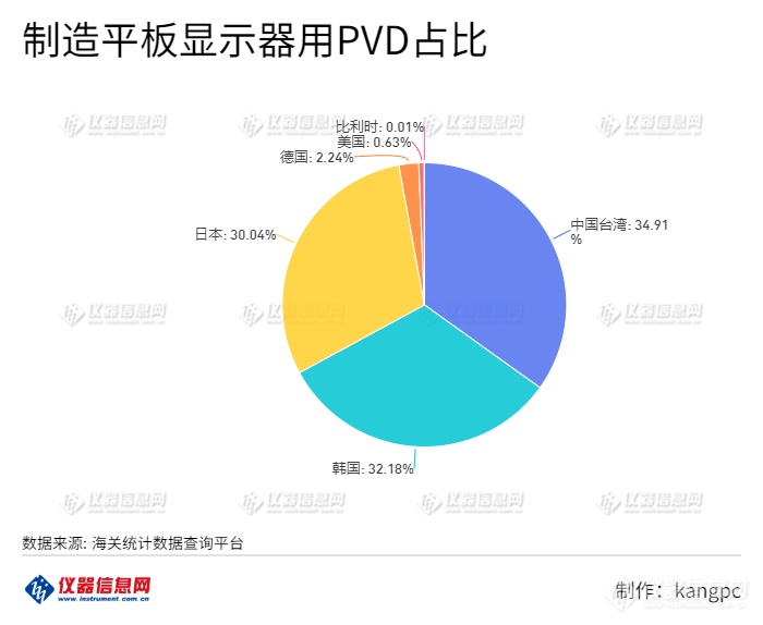 制造平板显示器用PVD占比.png