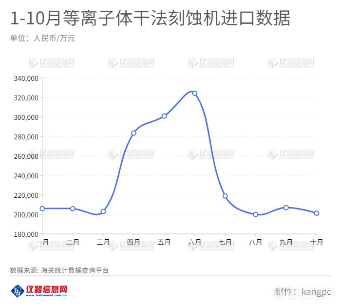 前十月进口额远超去年全年：等离子体干法刻蚀机海关进口数据分析