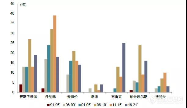 【深度】赛默飞成长为科学仪器“航空母舰”的成功要素