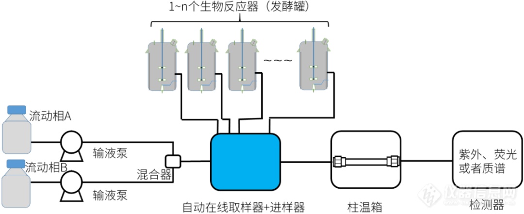 1台液相同时在线监控6套生物反应器，岛津生物药领域专利技术厉害了！