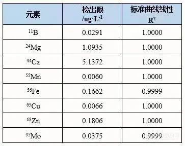 ICP-MS+超级微波消解仪测定小麦籽粒中8种元素