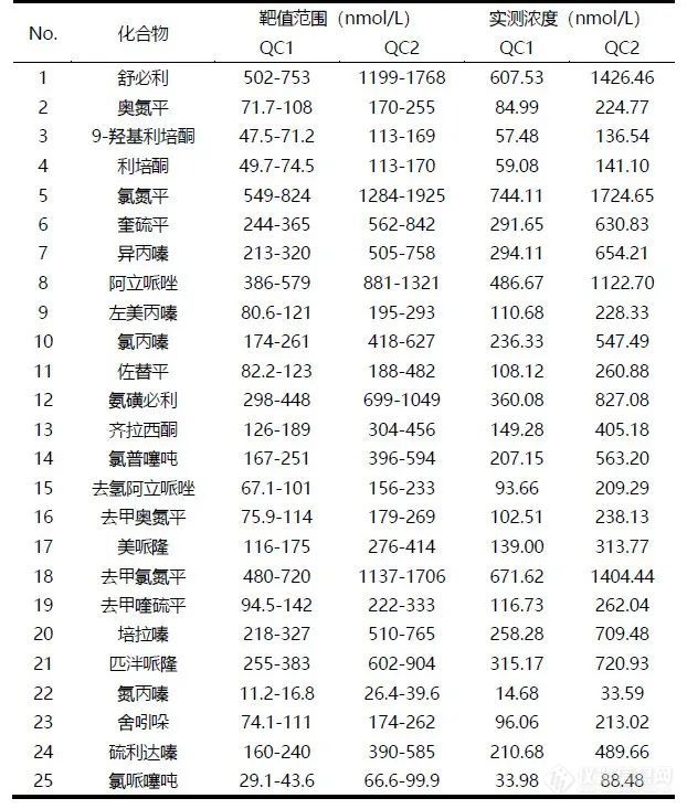 助力精准医疗I岛津临床质谱一针实现25种精神安定药物监测