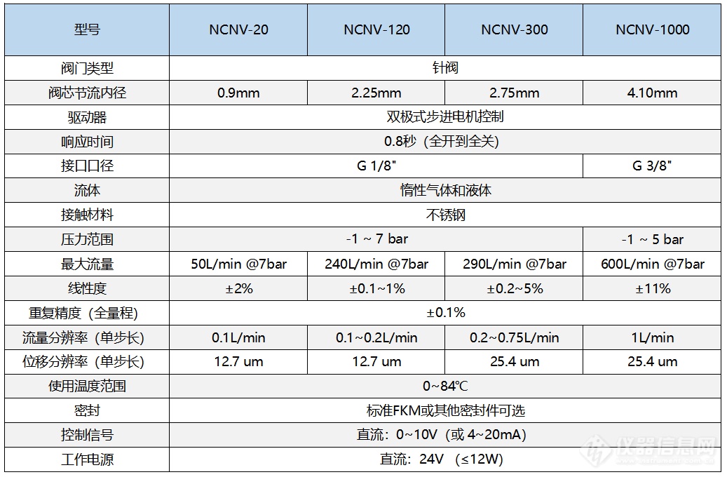 04.电子针阀技术指标.png