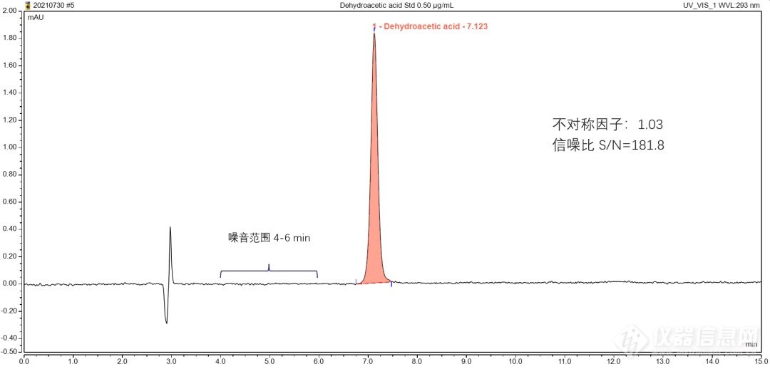 Acclaim Organic Acid—脱氢乙酸峰型拖尾“终结者”