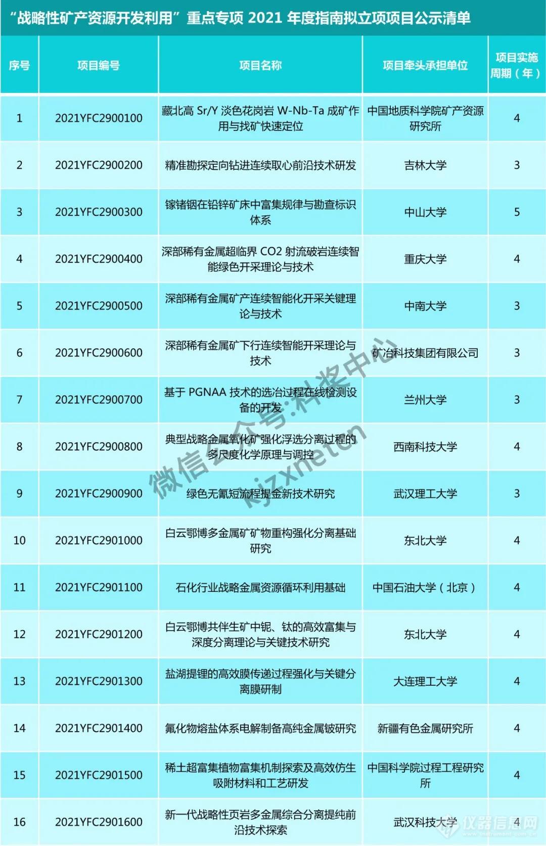 32项，科技部公布一批重点专项拟立项项目！