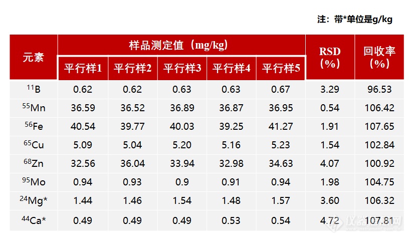 ICP-MS+超级微波消解仪测定小麦籽粒中8种元素