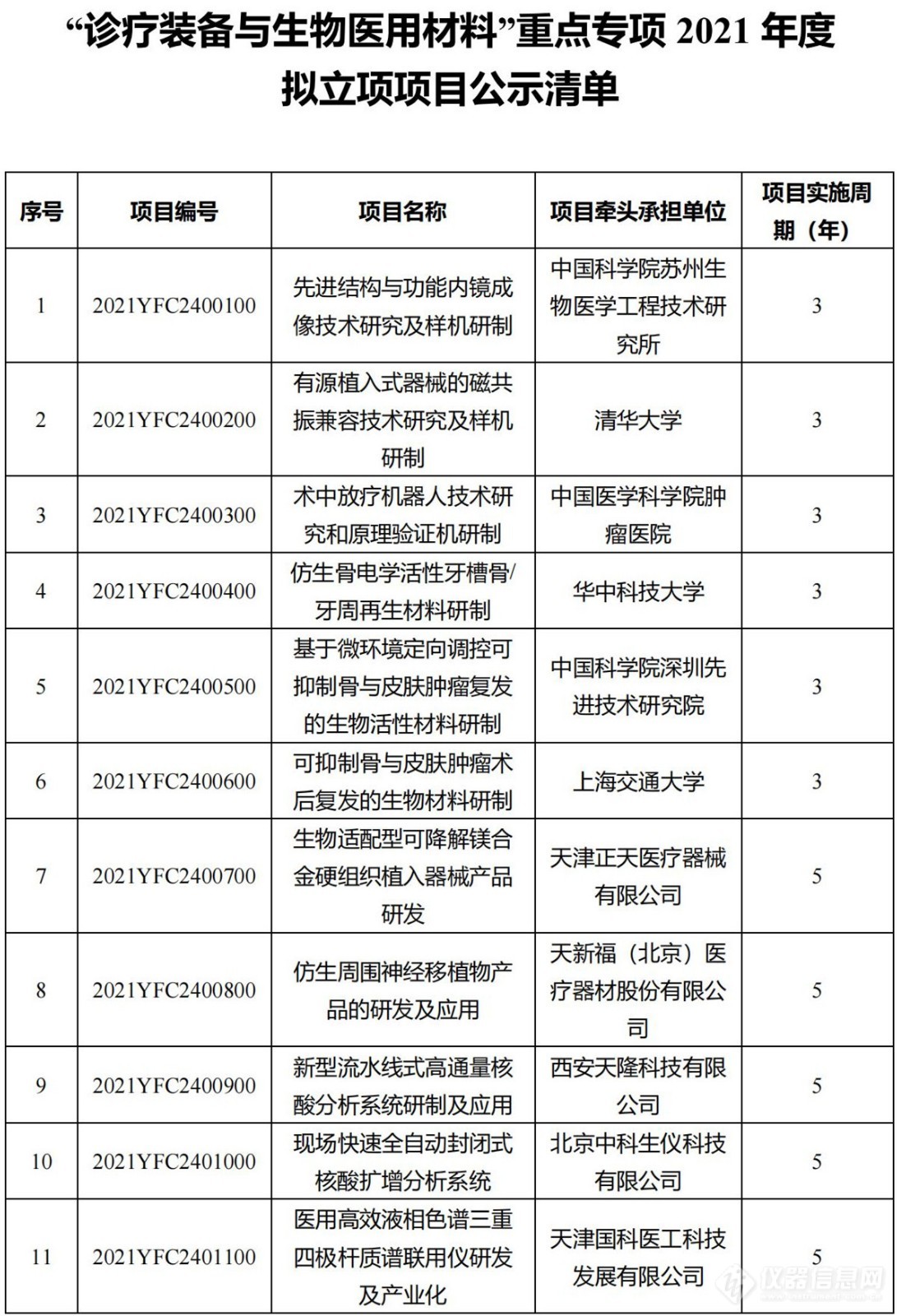 “诊疗装备与生物医用材料”重点专项2021拟立项公示，天隆科技等在列