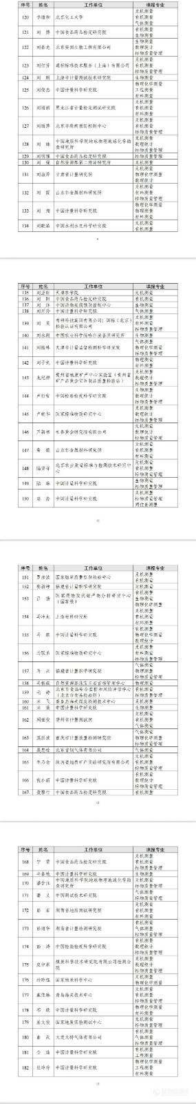 大咖丨370名标准物质技术评审专家人选公示（含名单）