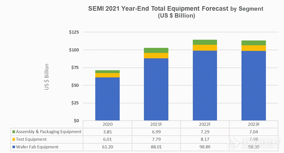 SEMI报告：2021年全球半导体设备销售总额首次突破1000亿美元