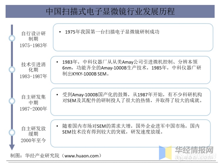 中国扫描式电子显微镜行业发展现状分析，市场集中度高