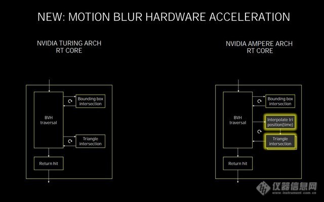 双倍加量不加价 NVIDIA RTX 3080显卡首测 