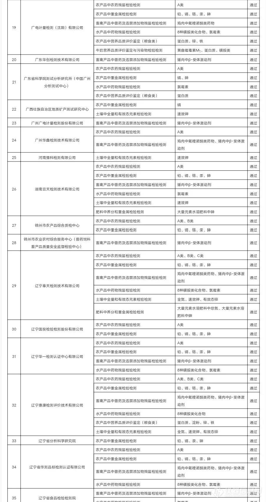 公布｜2021年社会化农产品质量安全与营养品质检验检测技术能力验证结果·