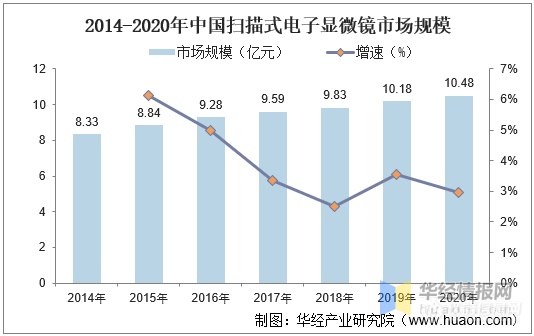 中国扫描式电子显微镜行业发展现状分析，市场集中度高