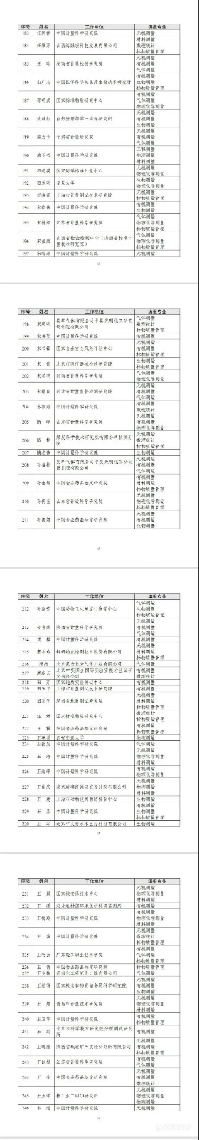 大咖丨370名标准物质技术评审专家人选公示（含名单）