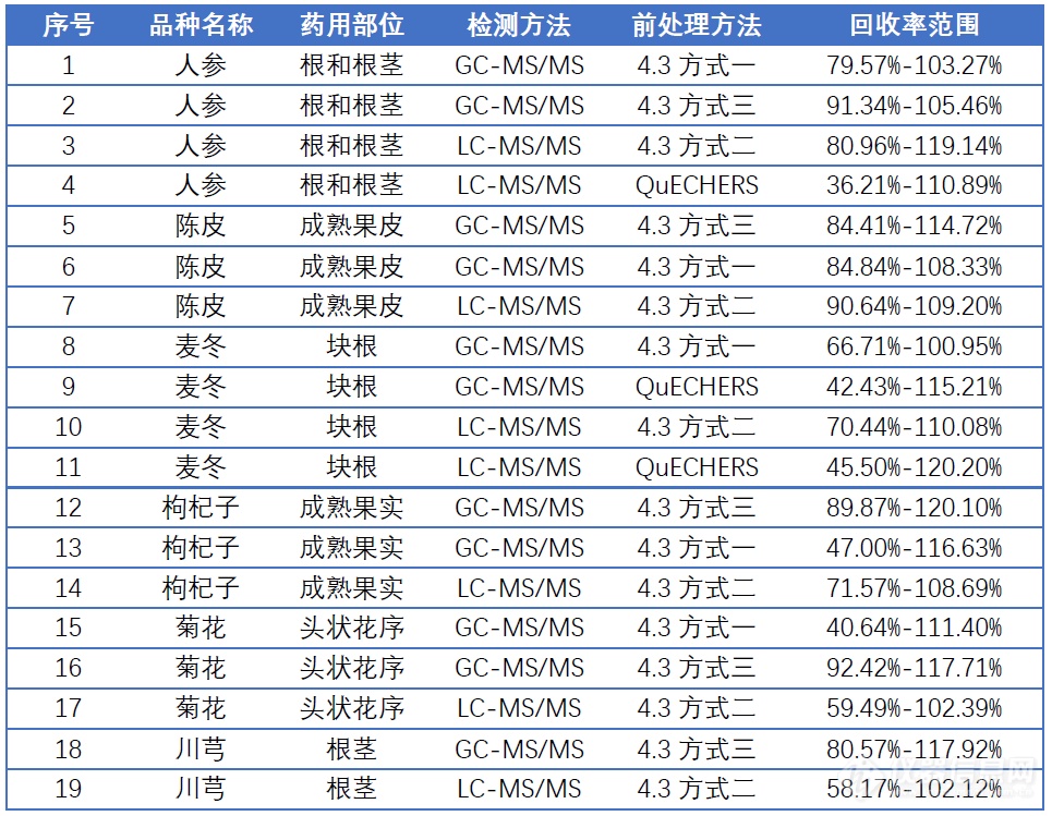 2020版药典专辑∣中药应用文集上新-禁用农药篇