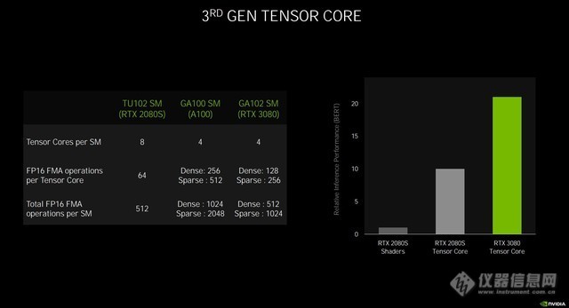 双倍加量不加价 NVIDIA RTX 3080显卡首测 