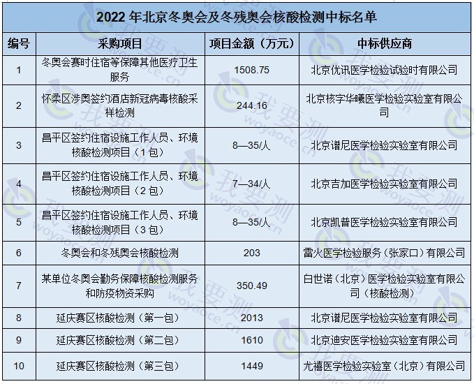 2022年北京冬奥会及冬残奥会核酸检测中标名单.jpg