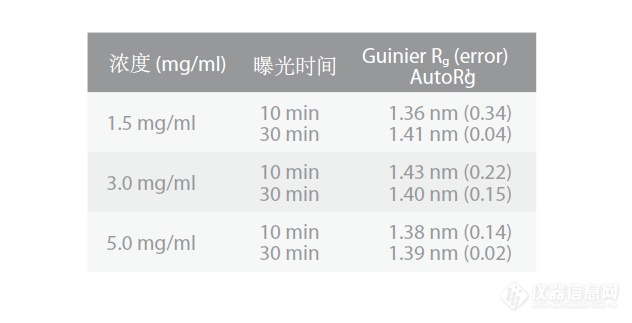 稀释溶液的SAXS测量