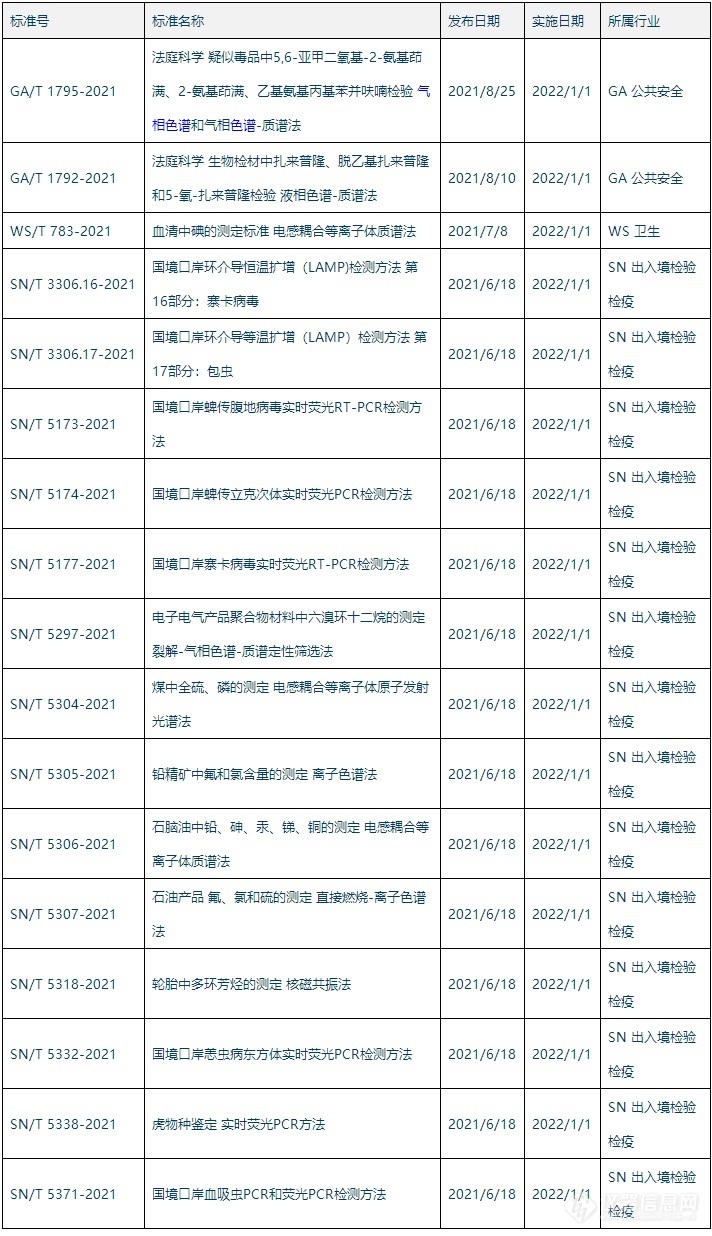 注意！本月这些仪器检测方法标准意见正式实施