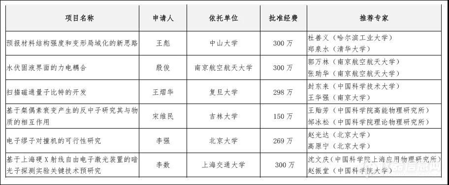 近5000万元！国家基金委新公布原创探索项目资助名单（附全部名单）